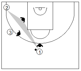 Gráfico de baloncesto que recoge la posición de un defensor situado a dos pases del balón ayudando a un compañero que anticipa en la defensa del hombre sin balón