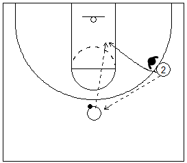 Gráfico de baloncesto de un jugador pasando a un compañero y cortando por delante del defensor en una situación de 1x1 en ataque