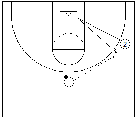 Gráfico de baloncesto que recoge a un jugador realizando un corte en V para recibir 1x1 en ataque