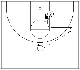 Gráfico de baloncesto de un jugador yendo hacia el balón y saliendo hacia el perímetro (corte el L) en una situación de 1x1 en ataque