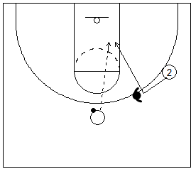 Gráfico de baloncesto de un jugador yendo hacia el balón y realizando un corte hacia la canasta en una situación de 1x1 en ataque