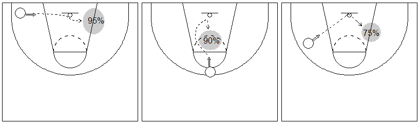 Gráficos de baloncesto que recogen lanzamientos a canasta desde diferentes posiciones que afectan al rebote defensivo