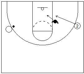 Gráfico de baloncesto de un jugador llevando a su defensor hacia la canasta en una situación de 1x1 en ataque