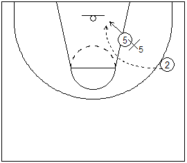 Gráfico de baloncesto de un jugador en el poste bajo recibiendo un pase en lob en una situación de 1x1 en ataque
