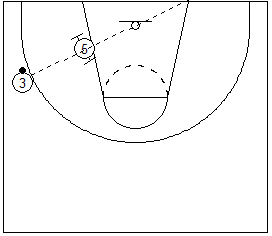 Gráfico de baloncesto de un jugador en el poste bajo intentando recibir en la línea balón-aro en una situación de 1x1 en ataque