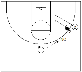Gráfico de baloncesto de un jugador llevando al defensor hacia la canasta en una situación de 1x1 en ataque