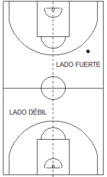 Gráfico de baloncesto que recoge principios básicos defensivos del baloncesto: lado fuerte y lado débil