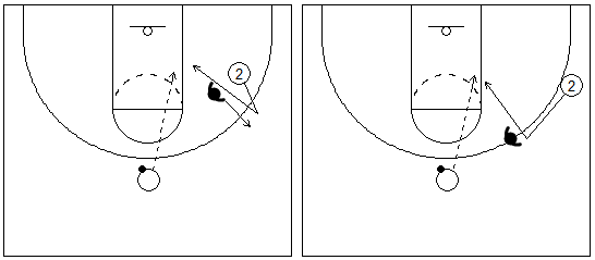 Gráficos de baloncesto que recogen a un jugador cortando a la espalda del defensor o puerta atrás en una situación de 1x1 en ataque