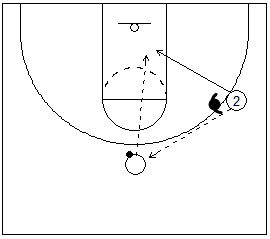 Gráfico de baloncesto de un jugador pasando a un compañero y cortando a la espalda del defensor en una situación de 1x1 en ataque