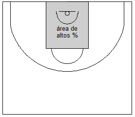 Gráfico de baloncesto que recoge uno de los principios básicos de la defensa de equipo: defender la zona