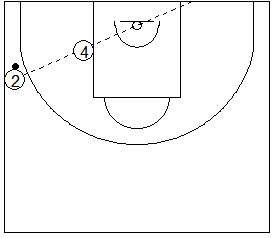Gráfico de baloncesto donde el pasador y el receptor está alineados con el aro algo que tiene que evitar la defensa de equipo en el poste bajo