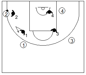 Gráfico de baloncesto que recoge la defensa de equipo en el perímetro para impedir una penetración