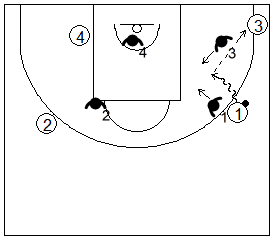 Gráfico de baloncesto que recoge la defensa de equipo en el perímetro para frenar una penetración con un defensor en la esquina