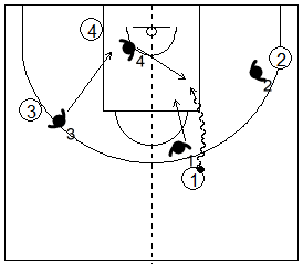 Gráfico de baloncesto que recoge la defensa de equipo en el perímetro cuando se produce una penetración frontal