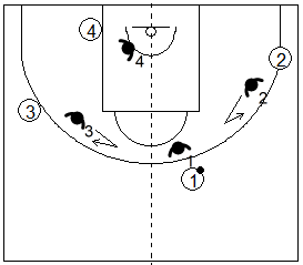 Gráfico de baloncesto que recoge la defensa de equipo en el perímetro para evitar una penetración frontal