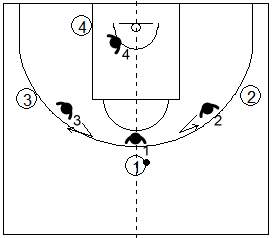 Gráfico de baloncesto que recoge la defensa de equipo en el perímetro donde los defensores a un pase del balón ofrecen una ayuda al defensor del balón