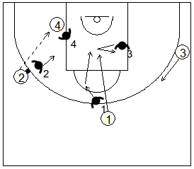 Gráfico de baloncesto que recoge la defensa de equipo en el perímetro de un corte a la canasta y la ayuda desde el lado débil