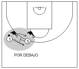 Gráfico de baloncesto que recoge la defensa de equipo del bloqueo directo y al defensor del bloqueador detrás del bloqueo mientras el compañero pasa por debajo