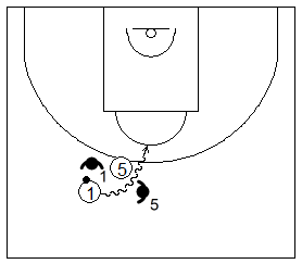 Gráfico de baloncesto que recoge la defensa de equipo del bloqueo directo y a un atacante penetrando entre los defensores