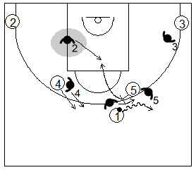 Gráfico de baloncesto que recoge la defensa de equipo del bloqueo directo inicial utilizando la ayuda y recuperación