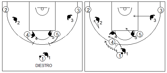 Gráficos de baloncesto que recogen la defensa de equipo del bloqueo directo inicial utilizando la negación de un lado