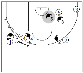 Gráfico de baloncesto que recoge la defensa de equipo del bloqueo directo lateral utilizando el cambio defensivo