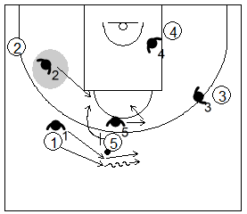 Gráfico de baloncesto que recoge la defensa de equipo del bloqueo directo mano a mano pasando por arriba del bloqueo