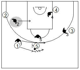 Gráfico de baloncesto que recoge la defensa de equipo del bloqueo directo mano a mano pasando por debajo del bloqueo