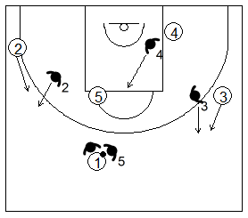Gráfico de baloncesto que recoge la defensa de equipo del bloqueo directo utilizando el 2x1