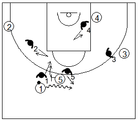 Gráfico de baloncesto que recoge la defensa de equipo del bloqueo directo utilizando el cambio defensivo