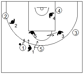 Gráfico de baloncesto que recoge la defensa de equipo del bloqueo directo utilizando la negación del bloqueo