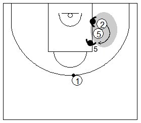 Gráfico de baloncesto que recoge la defensa de equipo del bloqueo indirecto con el defensor del bloqueador ayudando contra el curl