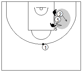 Gráfico de baloncesto que recoge la defensa de equipo del bloqueo indirecto y la ayuda corta del defensor del bloqueador