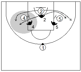 Gráfico de baloncesto que recoge la defensa de equipo del bloqueo indirecto siguiendo o cortando el bloqueo según el talento del atacante