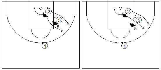 Gráfico de baloncesto que recoge la defensa de equipo del bloqueo indirecto cortando el bloqueo
