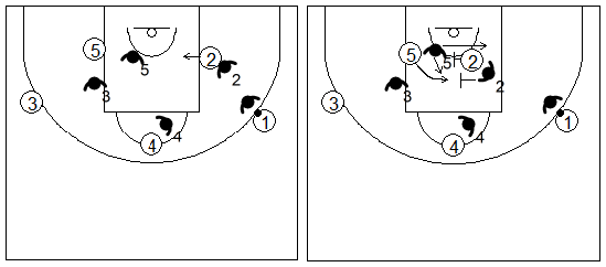 Gráfico de baloncesto que recoge la defensa de equipo del bloqueo indirecto de pequeño a grande negando la línea de fondo