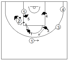 Gráfico de baloncesto que recoge la defensa de equipo del bloqueo indirecto en la línea de fondo utilizando la defensa de perímetro para frenar el curl