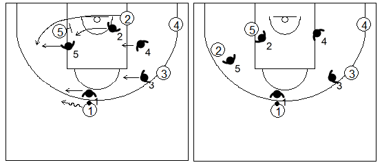 Gráficos de baloncesto que recogen la defensa de equipo del bloqueo indirecto en la línea de fondo utilizando el cambio defensivo