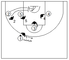 Gráfico de baloncesto que recoge la defensa de equipo del bloqueo indirecto en la línea de fondo con opción de bloqueo en los dos postes bajos para un tirador que comienza en el perímetro