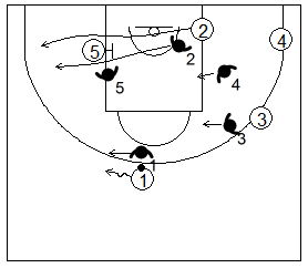 Gráfico de baloncesto que recoge la defensa de equipo del bloqueo indirecto en la línea de fondo cortando el bloqueo si es puesto cerca de ella