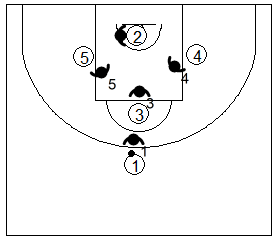 Gráfico de baloncesto que recoge la defensa de equipo del bloqueo indirecto en la línea de fondo con opción de bloqueo en los dos postes bajos para un tirador