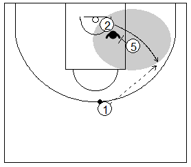 Gráfico de baloncesto que recoge la defensa de equipo del bloqueo indirecto y el objetivo del ataque de liberar al compañero