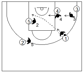 Gráfico de baloncesto que recoge la defensa de equipo del bloqueo indirecto vertical tras el cambio usando las ayudas