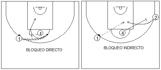 Gráficos de baloncesto que recogen la defensa de equipo en el poste bajo y los posibles bloqueos desde el poste alto