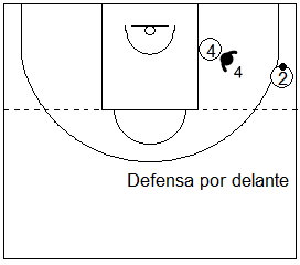 Gráfico de baloncesto que recoge la defensa de equipo en el poste bajo cuando el balón está por debajo del tiro libre