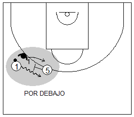 Gráfico de baloncesto que recoge la defensa de equipo del bloqueo directo y al defensor del bloqueo pasando por debajo