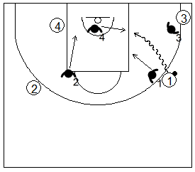 Gráfico de baloncesto que recoge la defensa de equipo en el perímetro contra una penetración lateral estando la esquina ocupada