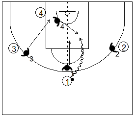 Gráfico de baloncesto que recoge la defensa de equipo en el perímetro contra un atacante situado en el eje central del campo