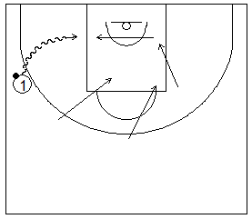Gráfico de baloncesto que recoge una rotación defensiva dentro de la defensa de equipo en el perímetro