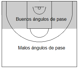 Gráfico de baloncesto que recoge los ángulos de pase a tener en cuenta en la defensa de equipo en el poste bajo